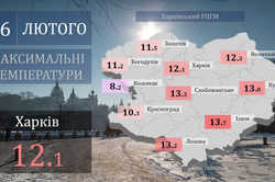 Харьковская область впервые за 30 лет поставила рекорд по температуре воздуха 