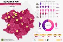 COVID-19 вже перемогли 19 мешканців Харківщини. Статистика