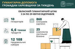 Продуктові набори, овочі та постільна білизна: які громади Харківщини отримали допомогу