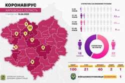 На Харківщині коронавірус виявили у 5 медпрацівників. Цифри