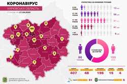 Коронавирус в Харьковской области: двое больных на аппаратах ИВЛ. Статистика