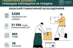 Более 5 тыс. продуктовых наборов и 20 тыс. литров масла получили общины в Харьковской области