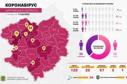 На Харьковщине 5 больных коронавирусом находятся в реанимации. Статистика