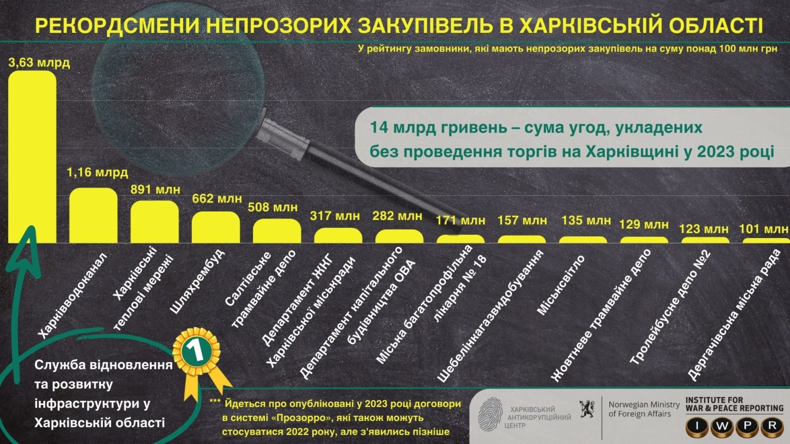 закупки в Харьковской области